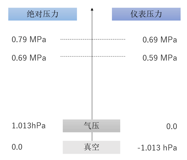 指儀表壓力